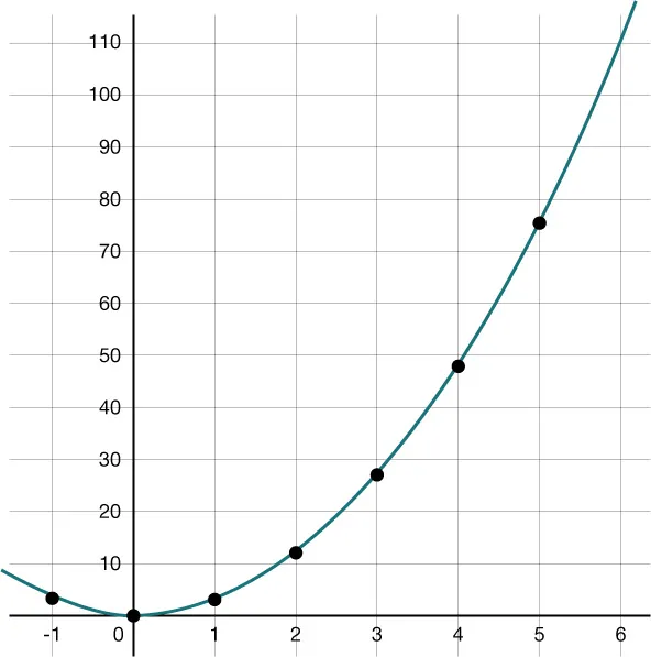 A graph of an quadratic curve with plotted points. The x-axis ranges from -1 to 6 and the y-axis from 0 to 110. The curve rises slowly at first, then increases after x equals 2.
