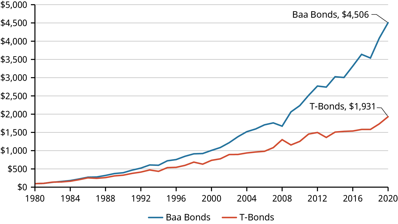The two lines on the graph show the performance of Baa Bonds and T-Bonds over a 40 year period from 1980 to 2020. Starting in 1988, the Baa Bonds begin to outperform T-bonds. Baa bonds dip slightly in 2008 before rising exponentially, while T-Bonds rise slightly in 2008 before returning to their previous trajectory.
