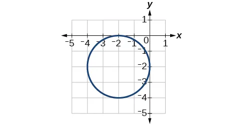 A graph displays a circle on a coordinate plane. The circle is centered at (-2, -2) and has a radius of 2, passing through points such as (-4, -2), (0, -2), (-2, 0), and (-2, -4).