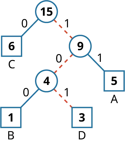 A Huffman tree diagram with nodes labeled 15, 6, 9, 4, 1, 3, and 5. Edges are labeled with 0 and 1, connecting nodes and denoting left/right branches. Nodes are labeled C, D, B, and A.