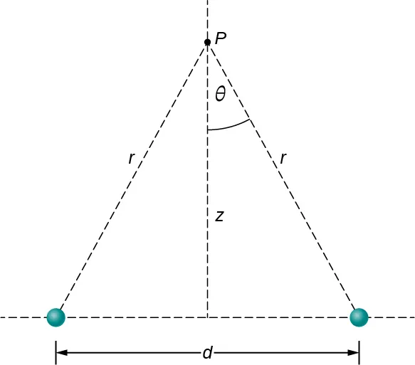 El punto P está a una distancia z por encima del punto medio entre dos cargas separadas por una distancia horizontal d. La distancia de cada carga al punto P es r, y el ángulo entre r y la vertical es theta.