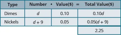 This table has three rows and four columns with an extra cell at the bottom of the fourth column. The top row is a header row that reads from left to right Type, Number, Value ($), and Total Value ($). The second row reads Dimes, d, 0.10, and 0.10d. The third row reads Nickels, d plus 9, 0.05, and 0.05 times the quantity (d plus 9). The extra cell reads 2.25.