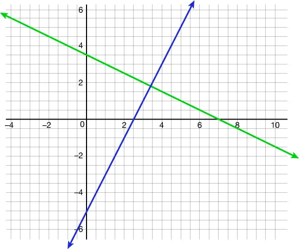 A graph with two intersecting lines: a blue line slopes upward from left to right, and a green line slopes downward from left to right. The lines intersect above the x-axis and to the right of the y-axis.