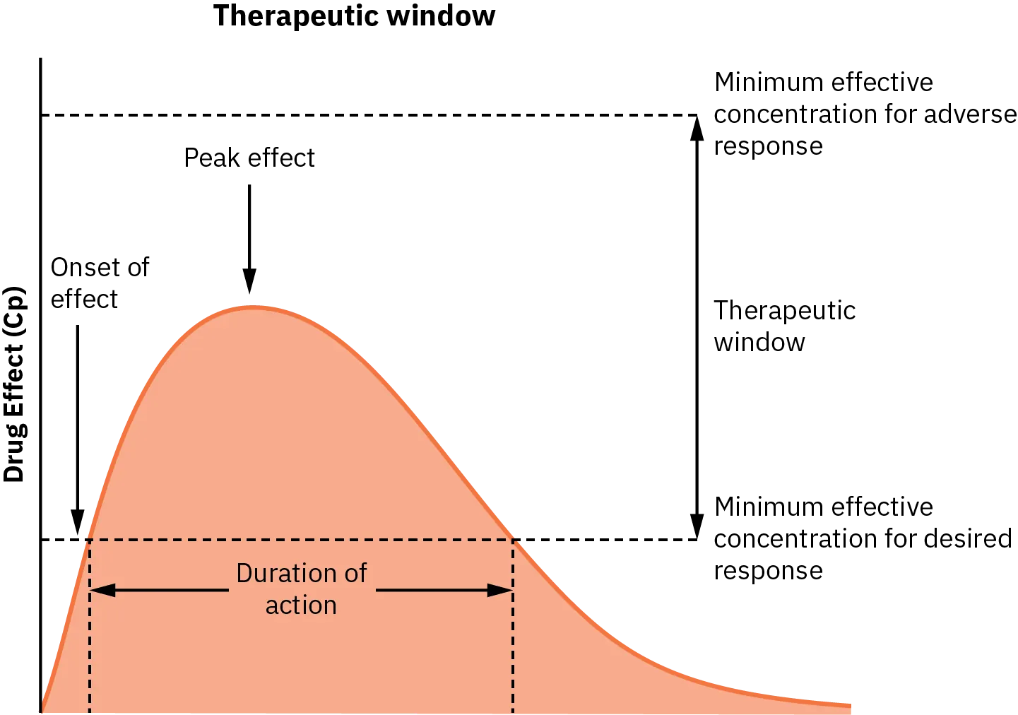 A line graph shows the therapeutic window of a medication. The onset of the effect occurs at the minimum effective concentration for desired response. This keeps rising until the peak effect occurs, after which the effect begins to decline. The duration of action is the length of time between when the minimum effective concentration for the desired response first occurs until it ends. This period of time is the therapeutic window.