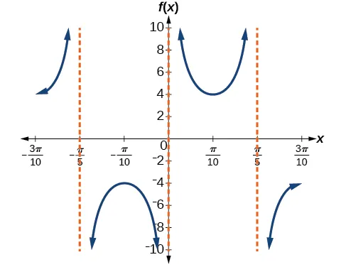 A graph of a cosecant functionover two and a half periods. Graphed from -pi to pi, period of 2pi/5.