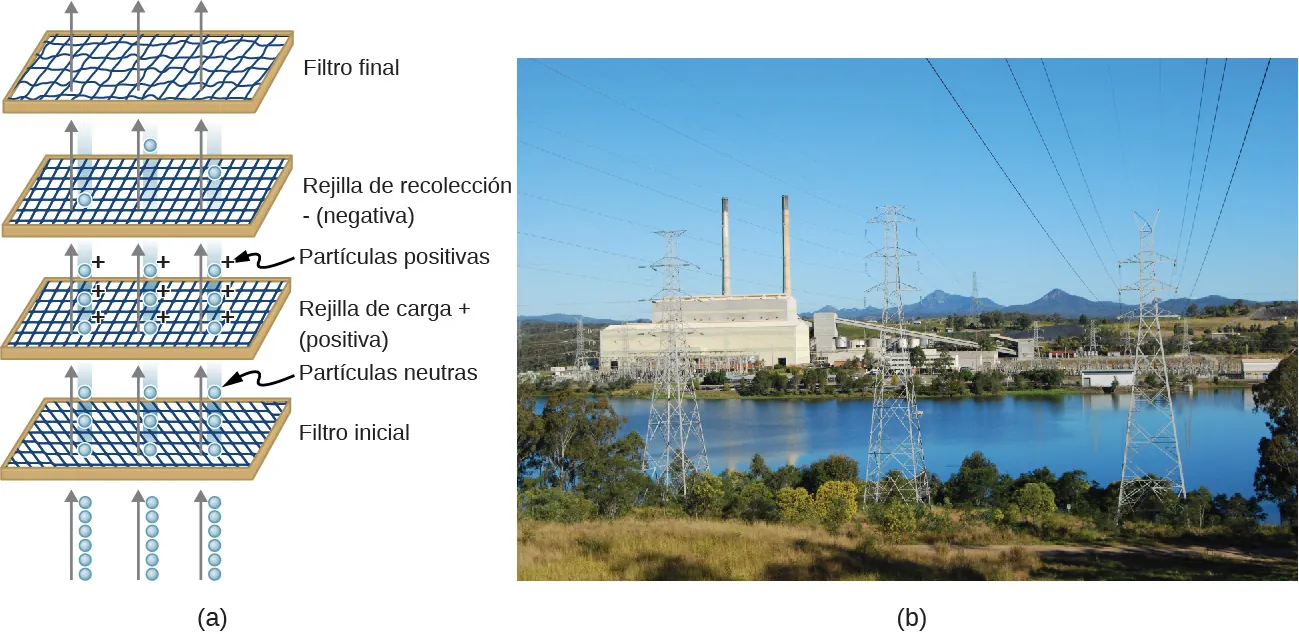 La parte a muestra el esquema de un precipitador electroestático con cuatro filtros: filtro inicial, rejilla de carga positiva, rejilla de carga negativa y filtro final. La foto de la parte b muestra una central eléctrica en un río para ilustrar el efecto de los precipitadores electroestáticos.