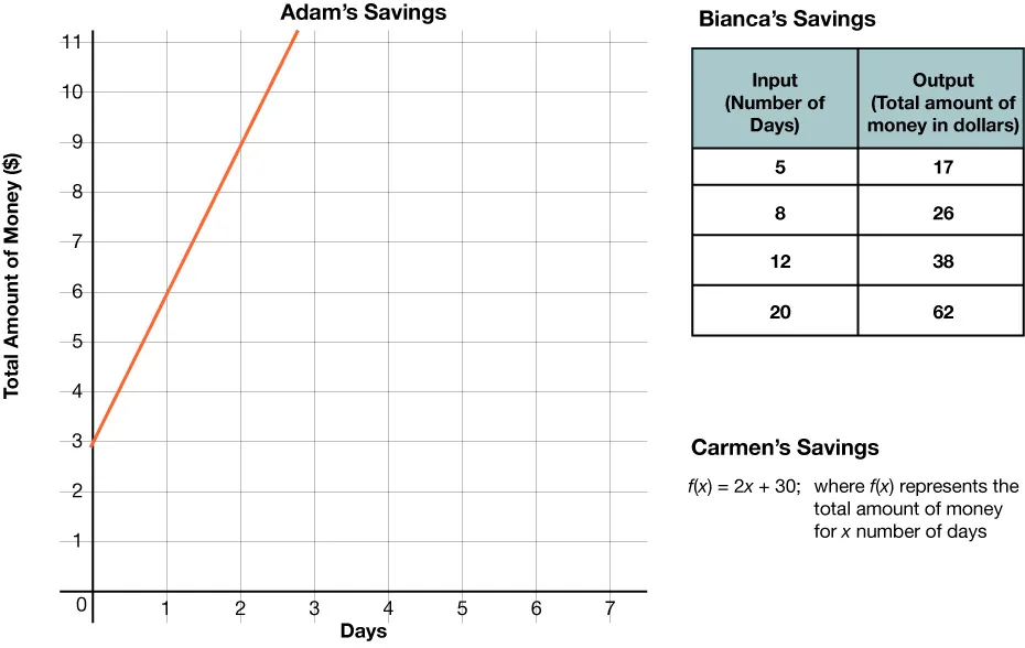 Three functions representing savings in dollars as a function of number of days for three people: Adam, Bianca, and Carmen the total amount Adam has saved is represented by the graph of a line that passes through the points (0, 3) and (1, 6) .The total amount Bianca has saved is represented by a table with the points (5, 17), (8, 26), (12, 38), and (20, 62). The total amount Carmen has saved is represented by the equation f of x equals 2x plus 30.