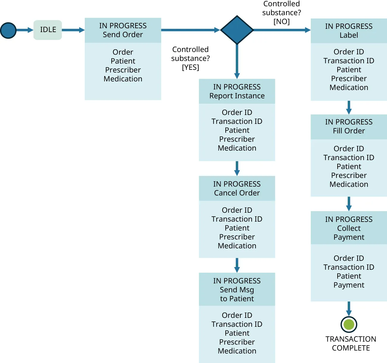 State diagram: Idle; Send Order; Controlled substance? [Yes] - Report Instance, to Cancel Order, to Send SG to Patient. Controlled Substance? [No] - Label, Fill Order, Collect Payment, Transaction Complete.