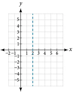 The graph displays a vertical dashed line representing the equation x=2 on a coordinate plane.