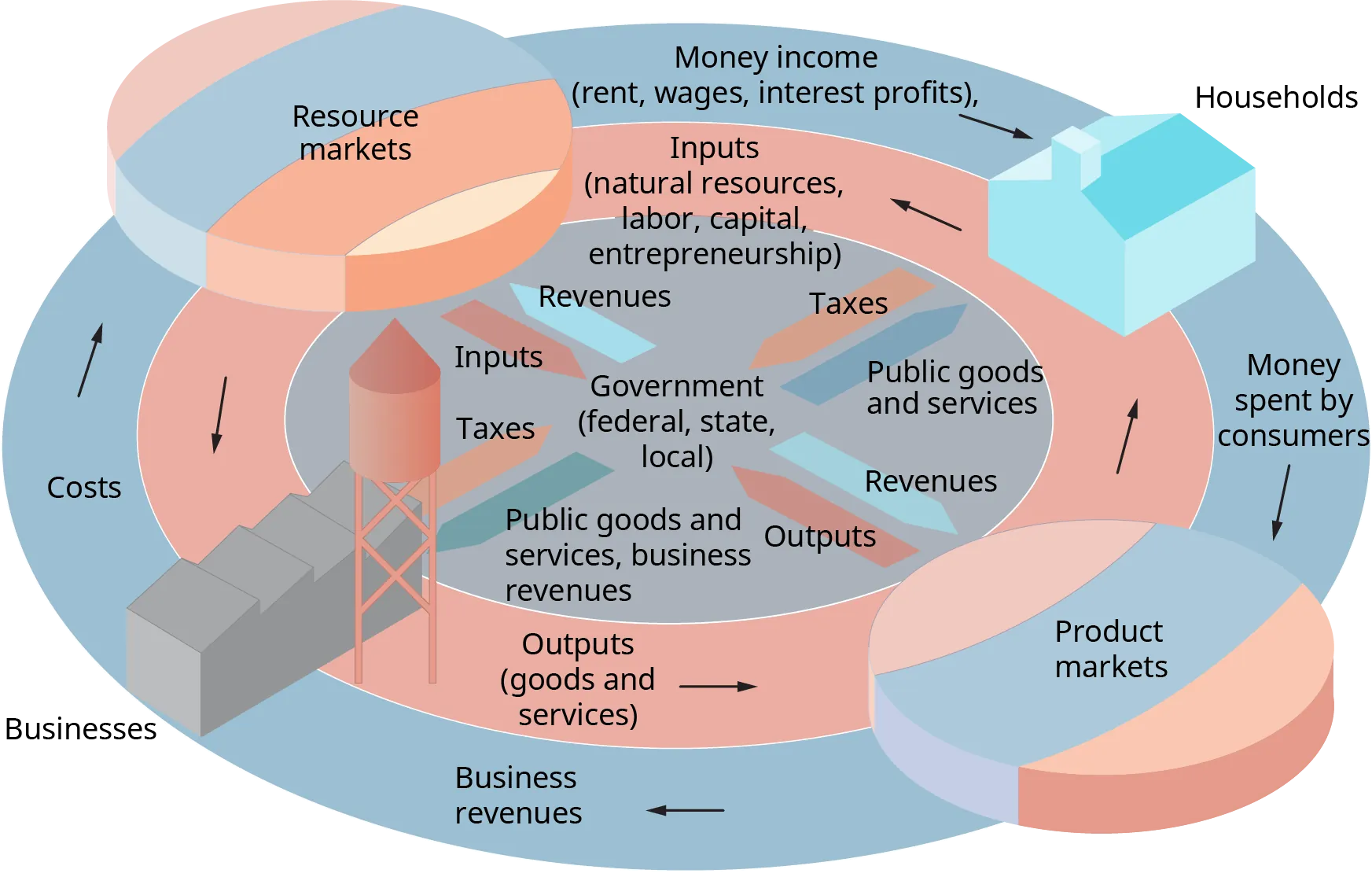 The diagram is a circle, with a labeled core. There is a band surrounding the core, and an outer band surrounding both the core and inner band. The outward flow of the outer band is labeled as follows. Money income, such as rent, wages, and interest profits, goes into households. Money is then spent by consumers in product markets. This flows into business revenues, which flows into costs, then into resource markets. Next is the inner band, which is labeled as follows. The resource markets outputs, such goods and services, flows into inputs, such as natural resources, labor, capital, and entrepreneurship. In the center of the core is labeled Government, federal, state and local. Arrows pointing inward and outward are in pairs and are labeled. From the resource markets, In arrow, inputs; out arrow revenues. From the households, In arrow taxes; out arrow public goods and services. From the product markets, in arrow outputs; out arrow revenues. From businesses, in arrow taxes; out arrow public goods and services, business revenues.