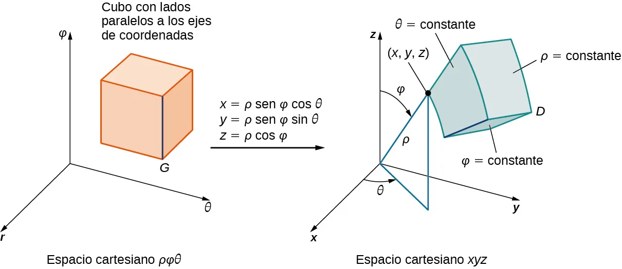 En el lado izquierdo de esta figura, hay un cubo G con lados paralelos a los ejes de coordenadas en el espacio rho phi theta. Entonces hay una flecha desde este gráfico hasta el lado derecho de la figura marcada con x = rho sen phi cos theta, y = rho sen phi sen theta y z = rho cos phi. En el lado derecho de esta figura hay una región D en el espacio xyz que es un círculo grueso y tiene el punto (x, y, z) que se muestra como igual a (rho, phi, theta). La parte superior está etiquetada como phi = constante, el lado vertical plano está etiquetado como theta = constante, y el lado más externo está etiquetado como rho = constante.