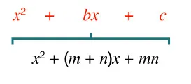 A quadratic expression x² + bx + c is shown in red above a teal bracket labeling the expanded form x² + (m + n)x + mn in black.