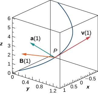 This figure is the first octant of the 3-dimensional coordinate system. There is a curve sketched that is increasing. On the curve is a point labeled “P.” At P there is a tangent vector to the curve labeled “v(1).” Also from P there is a vector towards the inside of the curve labeled “a(1).” Finally, there is a vector from P labeled “B(1)” pointing towards the z-axis.
