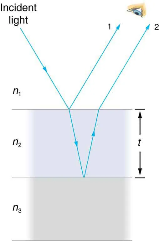 The figure shows three materials, or media, stacked one upon the other. The topmost medium is labeled n one, the next is labeled n two and its thickness is t, and the lowest is labeled n three. A light ray labeled incident light starts in the n one medium and propagates down and to the right to strike the n one n two interface. The ray gets partially reflected and partially refracted. The partially reflected ray is labeled ray one. The refracted ray continues downward in the n two medium and is reflected back up from the n two n three interface. This reflected ray, labeled ray two, refracts again upon passing up through the n two n one interface and continues upward parallel to ray one. Ray one and ray two then enter an observer’s eye.