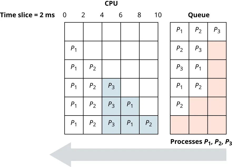 A diagram shows three processes P1, P2, and P3 working as scheduled based on the time slice.