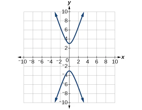 A graph showing two parabolas. The upper parabola opens upwards with its vertex at (0, 3), and the lower parabola opens downwards with its vertex at (0, -3). Both are symmetric about the y-axis.