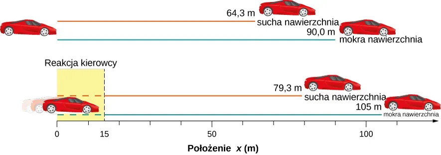Rysunek u góry pokazuje samochód odległy od 64,3 I 90 metrów od punktu początkowego na suchej I mokrej nawierzchni, odpowiednio. Dolny rysunek pokazuje samochód oddalony o 79,3 i 105 metrów od punktu początkowego na suchej I mokrej nawierzchni, odpowiednio, z uwzględnieniem czasu reakcji kierowcy.