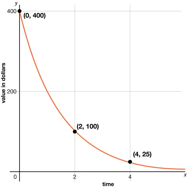 Graph of an exponential decay function, where value in dollars is a function of time the graph passes through the points 0 comma four hundred, 2 comma 100, and 4 comma 25.