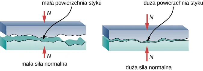 Na rysunku przedstawiono dwie szorstkie, równoległe powierzchnie znajdujące się blisko siebie. Ponieważ powierzchnie są nieregularne, stykają się one tylko w pewnych miejscach, pozostawiając szczeliny między nimi. Na rysunku po lewej stronie siła normalna jest niewielka, dzięki czemu powierzchnie są nadal oddalone, a obszar kontaktu między dwiema powierzchniami jest znacznie mniejszy niż całkowita powierzchnia wspólna tych ciał. Na rysunku po prawej normalna siła jest duża, dzięki czemu obie powierzchnie są bardzo blisko siebie i obszar styku między dwiema powierzchniami wzrasta.
