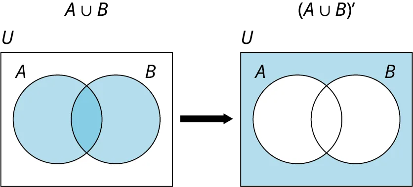 A Venn diagram of the union of two sets and the complement is depicted. A union of the two sets A and B shows the intersection of A and B is shaded while the rest of U is unshaded. The complement of the union of sets A and B shows the area of U shaded while the intersection of A and B is unshaded. 