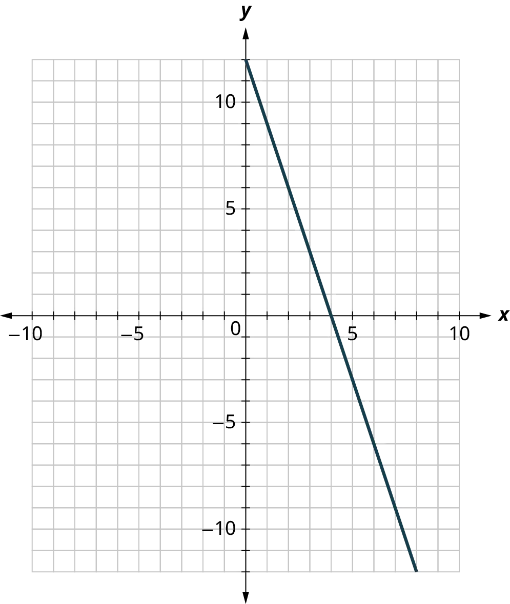 A line is plotted on an x y coordinate plane. The x and y axes range from negative 10 to 10, in increments of 1. The line passes through the following points, (0, 12), (4, 0), and (5, negative 3).