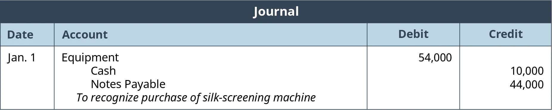 A journal entry for Equipment/Cash as on Jan 1. The equipment value is displayed on the debit side as 54,000, while the payment for the equipment is displayed on the credit side as cash of 10,000 and notes payable of 44,000.