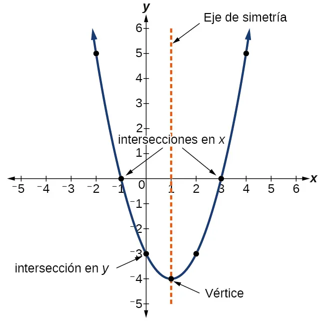 Gráfico de una parábola que muestra la ubicación de las intersecciones en x y en y, el vértice y el eje de simetría.