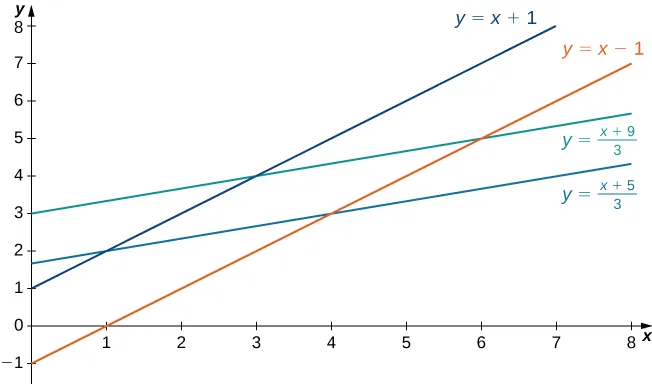 A parallelogram R with corners (1, 2), (3, 4), (6, 5), and (4, 3) formed by the lines y = x + 1, y = x minus 1, y = (x + 9)/3, and y = (x + 5)/3.