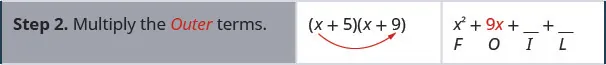 In the second row, the first cell reads “Step 2. Multiply the outer terms.” In the second cell is the product of x plus 5 and x plus 9 again, with an arrow extending from x in the first binomial to the 9 in the second binomial. The third cell contains x squared plus 9x plus blank plus blank, with the letter F under the x squared, O under the 9x, and I and L beneath the two blanks.
