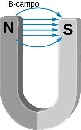 Esta figura muestra un imán de herradura con las líneas magnéticas que van del extremo norte al extremo sur.
