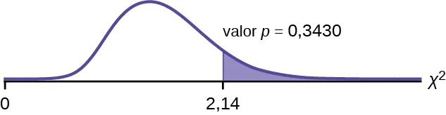 Se trata de una curva de chi-cuadrado no simétrica con valores de 0 y 2,14 marcados en el eje horizontal. Una línea vertical ascendente se extiende desde 2,14 hasta la curva y la región a la derecha de esta línea está sombreada. El área sombreada es igual al valor p.