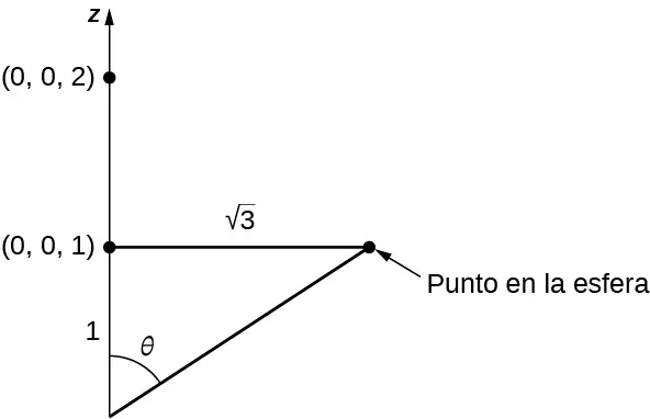 Un diagrama de un plano dentro del sistema de coordenadas tridimensional. Se marcan dos puntos en el eje z: (0, 0, 2) y (0, 0, 1). La distancia del origen a (0, 0, 1) se marca como 1, la distancia horizontal entre el punto (0, 0, 1) y un punto de la esfera se marca como radical tres y el ángulo entre el origen y el punto de la esfera es theta. Hay una línea trazada desde el origen hasta el punto de la esfera, y esta forma un triángulo.
