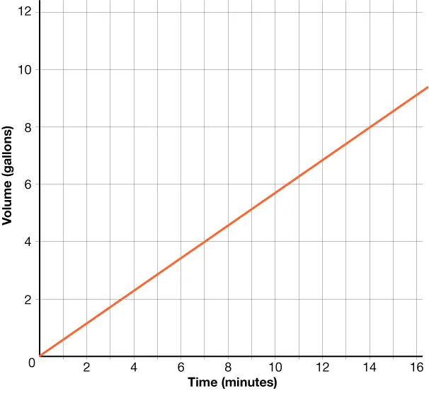 A line graph shows volume in gallons on the y-axis and time in minutes on the x-axis. The orange line rises steadily, indicating a constant increase in volume over time.
