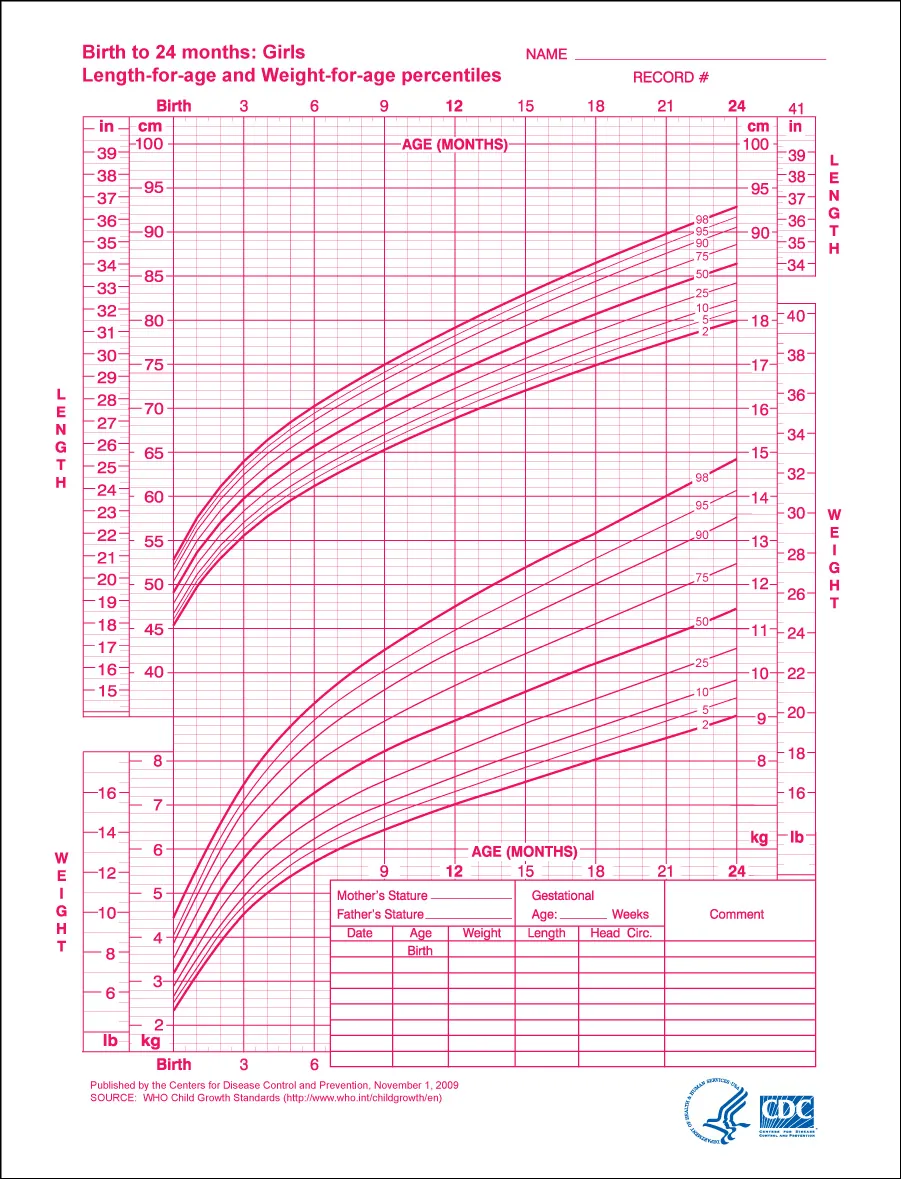WHO chart showing Girls length for age and weight for age percentages from birth to 24 months.