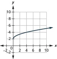 The figure shows a square root function graph on the x y-coordinate plane. The x-axis of the plane runs from 0 to 8. The y-axis runs from 0 to 8. The function has a starting point at (0, 2) and goes through the points (1, 3) and (4, 4).