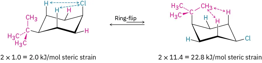 Two reversible chair conformations of 1,4 substituted cyclohexane arising from a ring-flip. The first and second conformations have 2.0 and 22.8 kilojoules per mol of steric strain, respectively.