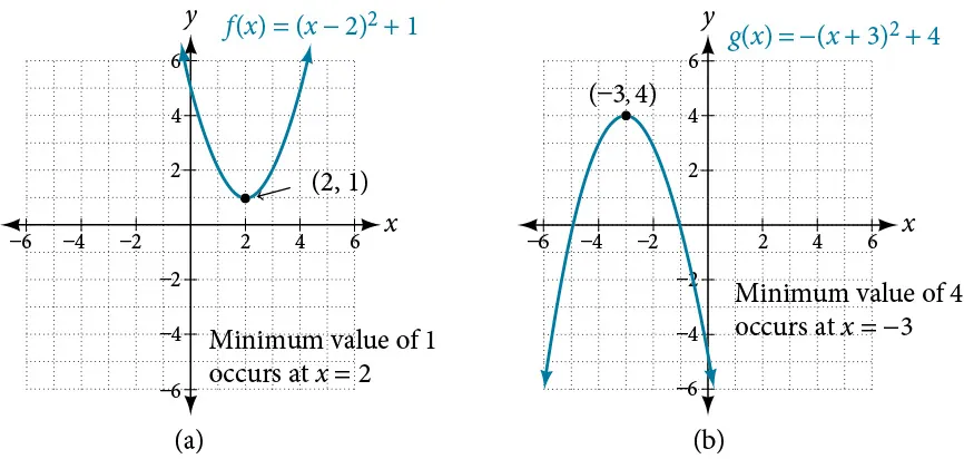 Two graphs where the first graph shows the maximum value for f(x)=(x-2)^2+1 which occurs at (2, 1) and the second graph shows the minimum value for g(x)=-(x+3)^2+4 which occurs at (-3, 4).