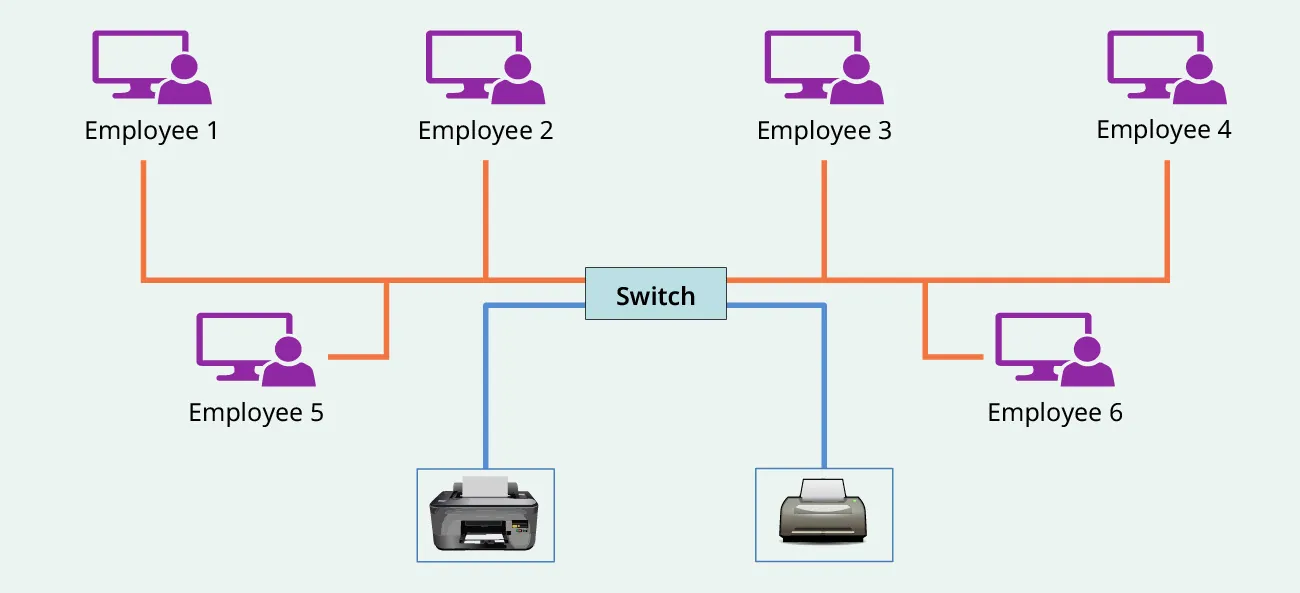 Illustration of switch connecting various employees at computers and printers in a Peer-to-Peer network.