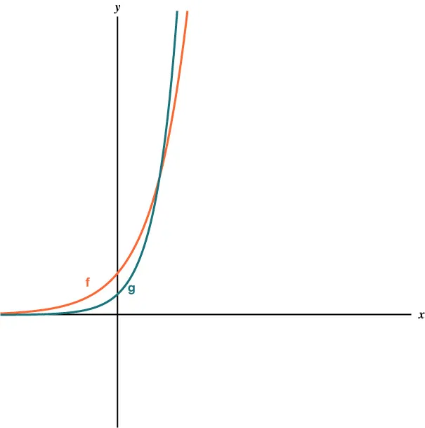 Graph of exponential growth functions, f and g. Function g has a smaller y-intercept and climbs more quickly than function f.