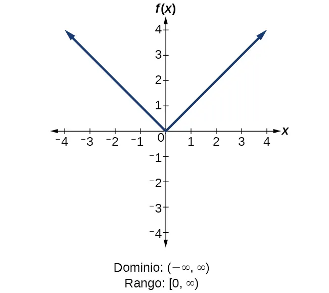Función absoluta f(x)=|x|.