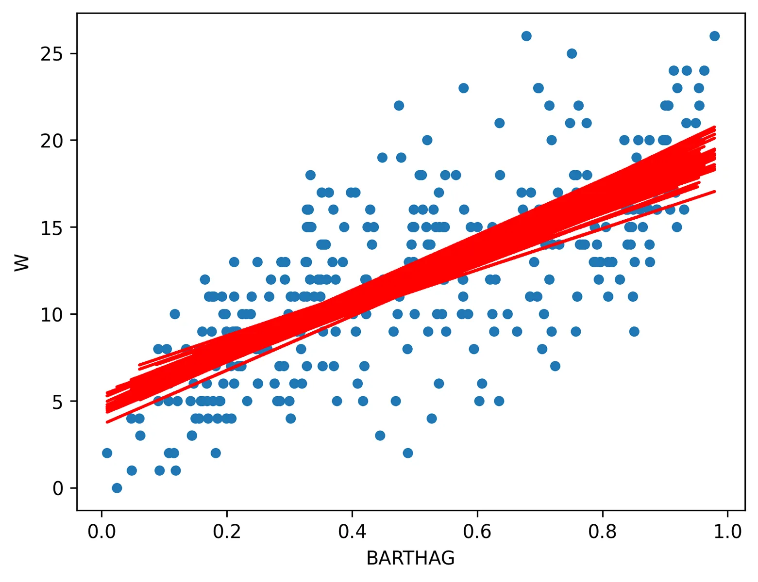 A scatterplot with 346 blue data points. The X axis ranges from 0 to 1 at increments of 0.2. The Y axis ranges from 0 to 25 at increments of 5. Fifty red regression lines increasing from left to right from about 5 to 20 represent the data being resampled 50 times, using 100 data points each time.
