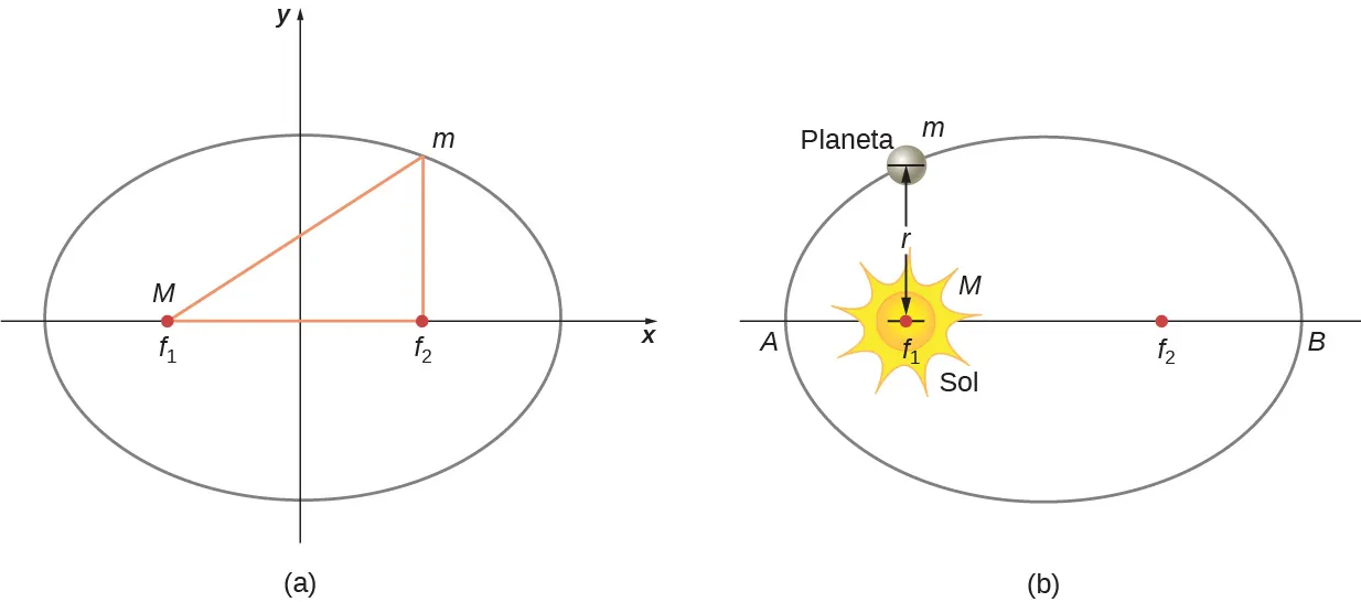 órbitas elípticas de johannes kepler