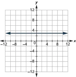 The graph shows the x y-coordinate plane. The x and y-axis each run from -12 to 12. A horizontal  line passes through the points “ordered pair 0,  3” and “ordered pair 1, 3”.