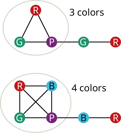 Two graphs. The first graph has five vertices in red, green, purple, green, and red. The edges connect R with G, R with P, G with P, P with second G, and second G with the second R. The three colors, R, G, and P are outlined. The second graph has six vertices in red, blue, green, purple, blue, and red. The first four vertices are interconnected and outlined. Purple is connected with the fifth vertex, blue. The fifth vertex is connected to the sixth vertex, red.