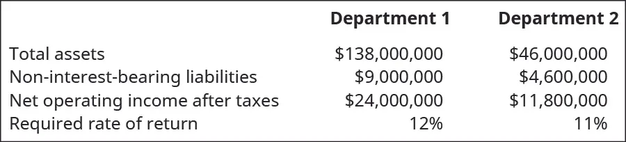 For Department 1 and Department 2, respectively: Total assets $138,000,000, $46,000,000; Noninterest-bearing liabilities $9,000,000, $4,600,000; Net operating income after taxes $24,000,000, $11,800,000. Required rate of return 12 percent, 11 percent.