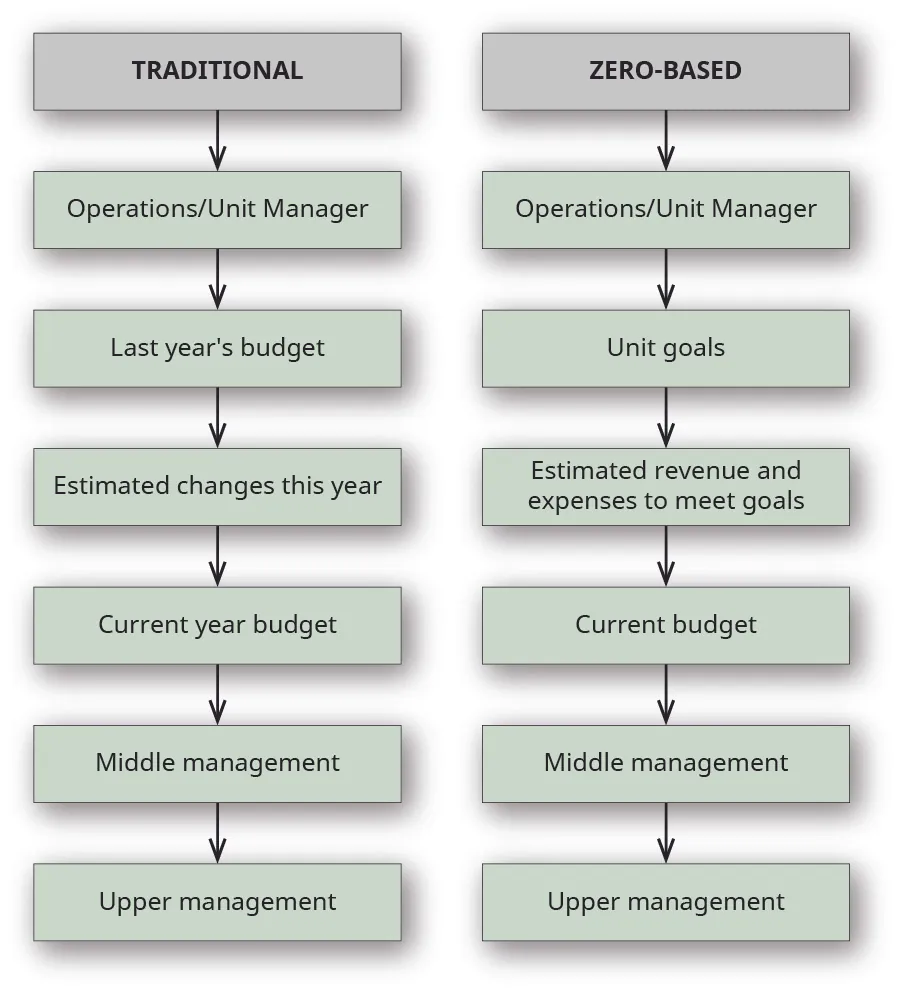 A chart showing traditional vs. zero-based (respectively) operations/unit manager, operations/unit manager; last year’s budget, unit goals; estimated changes this year, estimated revenue and expenses to meet goals; current year budget, current budget; middle management, middle management; and upper management, upper management.