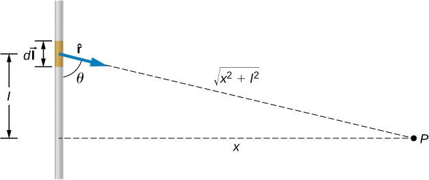 Esta figura muestra un cable I con un trozo corto sin protección dI que porta corriente. El punto P está situado a la distancia x del cable. Un vector hacia el punto P desde dI forma un ángulo theta con el cable. La longitud del vector es la raíz cuadrada de las sumas de los cuadrados de x e I.