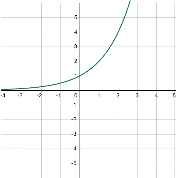 A graph of the exponential function y = e^x, showing a curve passing through (0,1) and rising steeply for positive x-values, with the y-axis as the line of growth. The x-axis ranges from -4 to 5, and the y-axis from -5 to 5.