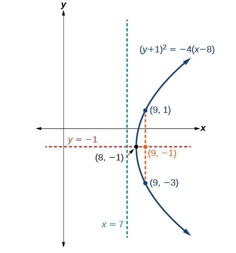 Graph of the parabola (y+1)^2 = -4(x-8) opening left. Vertex (8, -1), focus (9, -1), and directrix x=7 are labeled, along with points (9, 1) and (9, -3) on the curve.
