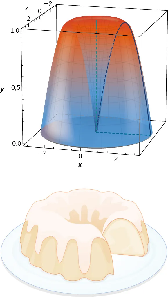 Esta figura es un gráfico de un sólido tridimensional. Es redondo y se hace más grande hacia el fondo. Tiene un agujero en el centro que se va reduciendo progresivamente hacia el fondo. Junto al gráfico hay una imagen de un pastel en forma de anillo, que se asemeja al sólido.